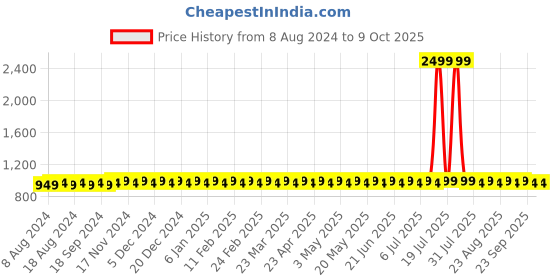 myntra.com SOJANYA Men Blue Solid Kurta with Pyjama sojanya Price History Graph from 8 Aug 2024 to 8 Oct 2025