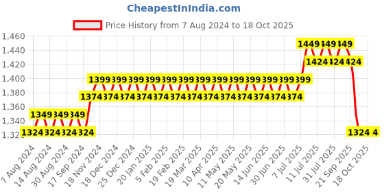 myntra.com SOJANYA Men Blue Solid Kurta with Salwar sojanya Price History Graph from 7 Aug 2024 to 17 Oct 2025