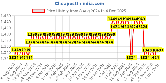 myntra.com SOJANYA Men Blue Solid Kurta with Salwar sojanya Price History Graph from 8 Aug 2024 to 4 Dec 2025