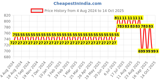myntra.com SOJANYA Men Blue Solid Nehru Jacket sojanya Price History Graph from 4 Aug 2024 to 14 Oct 2025