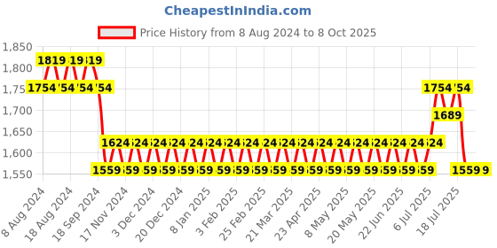 myntra.com SOJANYA Men Blue Solid Regular Kurta with Churidar & Nehru Jacket sojanya Price History Graph from 8 Aug 2024 to 7 Oct 2025