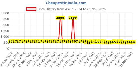 myntra.com SOJANYA Men Blue Solid Smart Fit Formal Trousers sojanya Price History Graph from 4 Aug 2024 to 24 Nov 2025