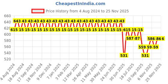 myntra.com SOJANYA Men Blue Solid Smart Formal Trousers sojanya Price History Graph from 4 Aug 2024 to 24 Nov 2025