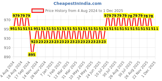 myntra.com SOJANYA Men Blue Solid Stitched Dhoti sojanya Price History Graph from 4 Aug 2024 to 1 Dec 2025