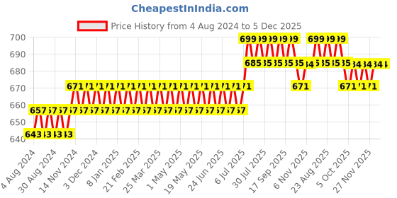 myntra.com SOJANYA Men Blue Solid Straight Kurta sojanya Price History Graph from 4 Aug 2024 to 4 Dec 2025