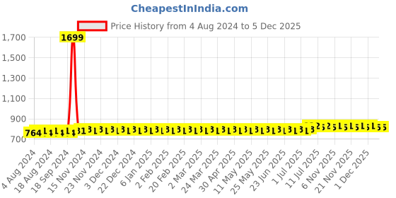 myntra.com SOJANYA Men Blue Solid Straight Kurta sojanya Price History Graph from 4 Aug 2024 to 3 Dec 2025
