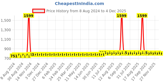 myntra.com SOJANYA Men Blue Solid Straight Kurta sojanya Price History Graph from 8 Aug 2024 to 4 Dec 2025