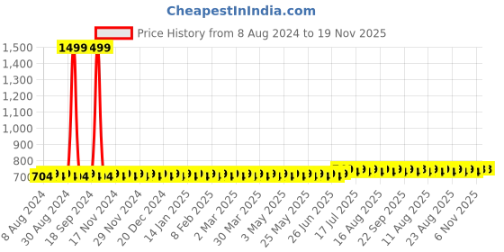 myntra.com SOJANYA Men Blue Solid Straight Kurta sojanya Price History Graph from 8 Aug 2024 to 19 Nov 2025