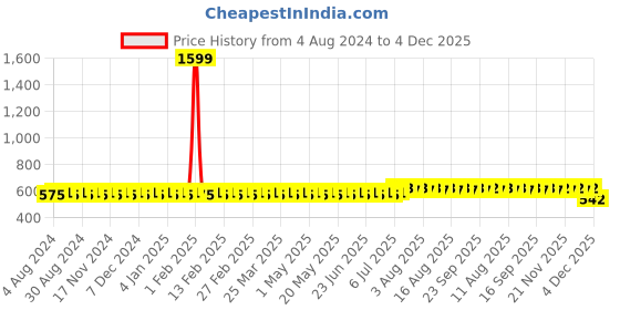 myntra.com SOJANYA Men Blue Solid Straight Kurta sojanya Price History Graph from 4 Aug 2024 to 4 Dec 2025