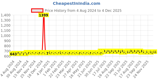 myntra.com SOJANYA Men Blue Solid Straight Kurta sojanya Price History Graph from 4 Aug 2024 to 3 Dec 2025