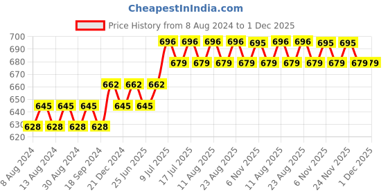 myntra.com SOJANYA Men Blue Thread Work Kurta sojanya Price History Graph from 8 Aug 2024 to 30 Nov 2025