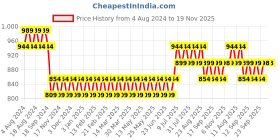 myntra.com SOJANYA Men Blue Woven Design Jacquard Nehru Jacket sojanya Price History Graph from 4 Aug 2024 to 18 Nov 2025