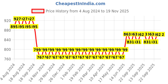 myntra.com SOJANYA Men Blue Woven Design Nehru Jacket sojanya Price History Graph from 4 Aug 2024 to 19 Nov 2025