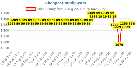 myntra.com SOJANYA Men Blue Woven Design Sherwani Jacket sojanya Price History Graph from 4 Aug 2024 to 24 Nov 2025