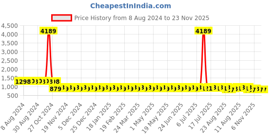 myntra.com SOJANYA Men Blue Woven Design Straight Kurta sojanya Price History Graph from 8 Aug 2024 to 22 Nov 2025