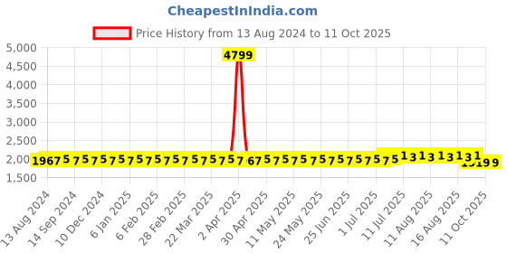myntra.com SOJANYA Men Brown & Black Self Design Kurta with Dhoti Pants sojanya Price History Graph from 13 Aug 2024 to 11 Oct 2025