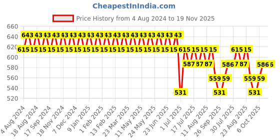 myntra.com SOJANYA Men Brown & Mustard Yellow Checked Smart Fit Formal Trousers sojanya Price History Graph from 4 Aug 2024 to 19 Nov 2025