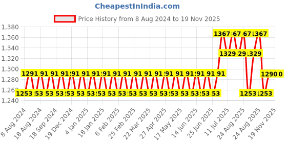 myntra.com SOJANYA Men Brown & Off-White Self Design Angrakha Kurta with Churidar sojanya Price History Graph from 8 Aug 2024 to 19 Nov 2025