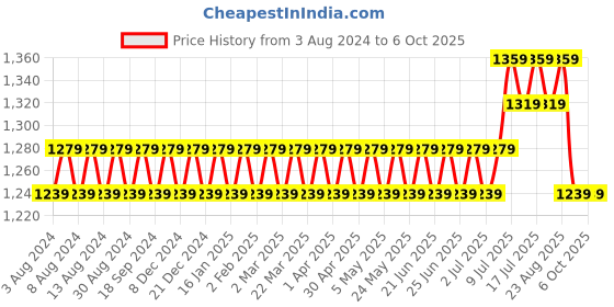 myntra.com SOJANYA Men Brown & Off-White Self Design Kurta with Churidar sojanya Price History Graph from 3 Aug 2024 to 4 Oct 2025