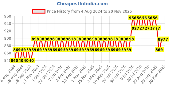 myntra.com SOJANYA Men Brown & Pink Ethnic Motifs Printed Kurta sojanya Price History Graph from 4 Aug 2024 to 18 Nov 2025