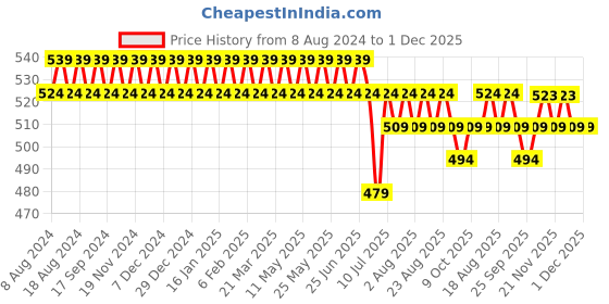 myntra.com SOJANYA Men Brown Classic Regular Fit Solid Formal Shirt sojanya Price History Graph from 8 Aug 2024 to 30 Nov 2025