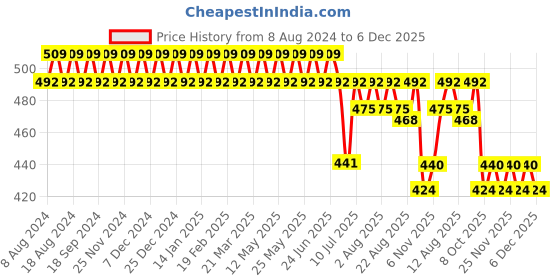 myntra.com SOJANYA Men Brown Classic Regular Fit Solid Pure Cotton Formal Shirt sojanya Price History Graph from 8 Aug 2024 to 5 Dec 2025