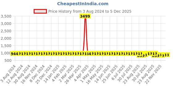 myntra.com SOJANYA Men Brown Embroidered Straight Kurta sojanya Price History Graph from 3 Aug 2024 to 5 Dec 2025