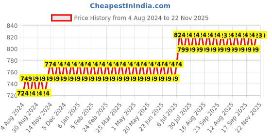 myntra.com SOJANYA Men Brown Ethnic Motifs Printed Kurta sojanya Price History Graph from 4 Aug 2024 to 21 Nov 2025