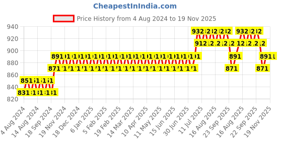 myntra.com SOJANYA Men Brown Ethnic Motifs Thread Work Kurta sojanya Price History Graph from 4 Aug 2024 to 19 Nov 2025