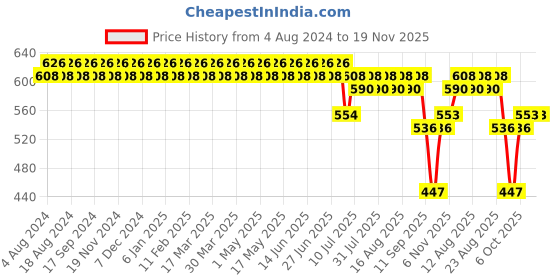 myntra.com SOJANYA Men Brown Smart Fit Solid Smart Casual Trousers sojanya Price History Graph from 4 Aug 2024 to 19 Nov 2025