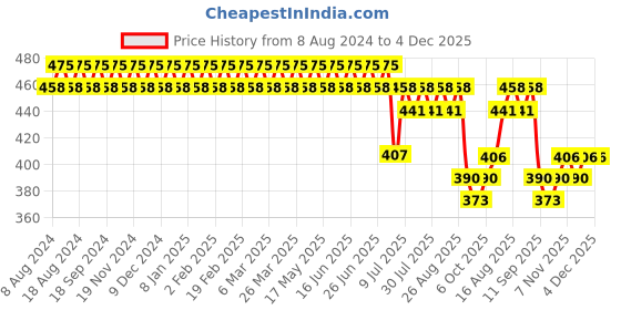 myntra.com SOJANYA Men Brown Solid Classic Regular Fit Cotton Formal Shirt sojanya Price History Graph from 8 Aug 2024 to 4 Dec 2025