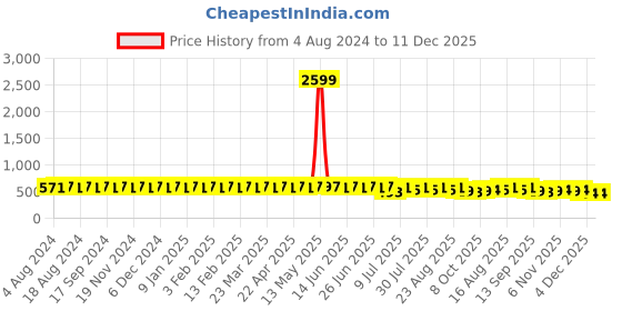 myntra.com SOJANYA Men Brown Solid Formal Trousers sojanya Price History Graph from 4 Aug 2024 to 11 Dec 2025