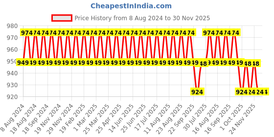 myntra.com SOJANYA Men Burgundy & dark sienna Thread Work Kurta sojanya Price History Graph from 8 Aug 2024 to 30 Nov 2025