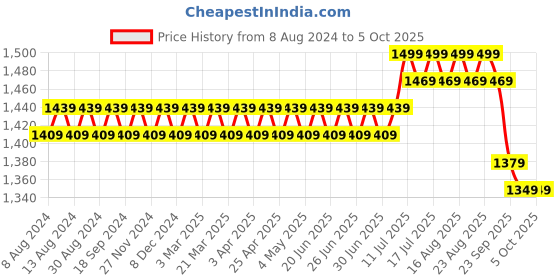 myntra.com SOJANYA Men Burgundy & Gold-Coloured Self Design Kurta with Churidar sojanya Price History Graph from 8 Aug 2024 to 4 Oct 2025