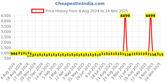 myntra.com SOJANYA Men Burgundy Woven Design Jacquard Nehru Jacket sojanya Price History Graph from 4 Aug 2024 to 23 Nov 2025