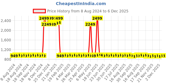myntra.com SOJANYA Men Burgundy Woven Design Straight Kurta sojanya Price History Graph from 8 Aug 2024 to 5 Dec 2025