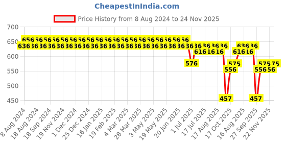 myntra.com SOJANYA Men Charcoal Grey & Blue Regular Fit Printed Formal Shirt sojanya Price History Graph from 8 Aug 2024 to 24 Nov 2025
