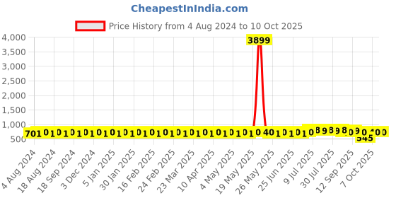 myntra.com SOJANYA Men Charcoal Grey & Brown Printed Nehru Jacket sojanya Price History Graph from 4 Aug 2024 to 9 Oct 2025