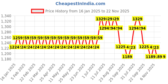 myntra.com SOJANYA Men Charcoal Grey & Off-White Chikankari Embroidered Kurta with Churidar sojanya Price History Graph from 16 Jan 2025 to 21 Nov 2025