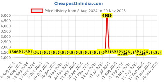 myntra.com SOJANYA Men Charcoal Grey & Off-White Paisley Embroidered Kurta with Solid Churidar sojanya Price History Graph from 8 Aug 2024 to 29 Nov 2025