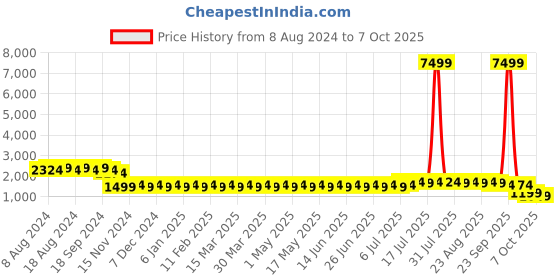 myntra.com SOJANYA Men Charcoal Grey & Off-Whtie Ethnic Motifs Kurta with Churidar & Nehru Jacket sojanya Price History Graph from 8 Aug 2024 to 5 Oct 2025