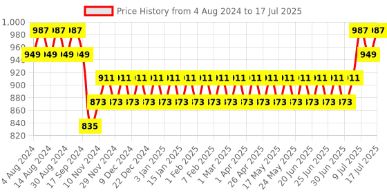 myntra.com Sojanya Men Charcoal Grey & Silver Self Design Nehru Jacket sojanya Price History Graph from 4 Aug 2024 to 17 Jul 2025