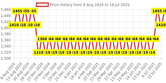 myntra.com SOJANYA Men Charcoal Grey & White Self Design Kurta with Churidar sojanya Price History Graph from 8 Aug 2024 to 18 Jul 2025