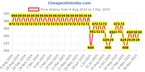 myntra.com SOJANYA Men Charcoal Grey Classic Fit Solid Formal Shirt sojanya Price History Graph from 8 Aug 2024 to 1 Dec 2025