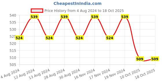 myntra.com SOJANYA Men Charcoal Grey Classic Regular Fit Self Design Casual Shirt sojanya Price History Graph from 4 Aug 2024 to 17 Oct 2025
