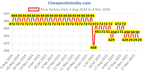 myntra.com SOJANYA Men Charcoal Grey Pure Cotton Solid Classic Formal Shirt sojanya Price History Graph from 4 Aug 2024 to 4 Dec 2025