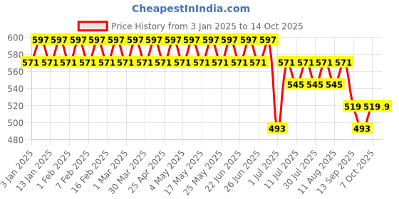 myntra.com SOJANYA Men Charcoal Grey Smart Formal Trousers sojanya Price History Graph from 3 Jan 2025 to 14 Oct 2025