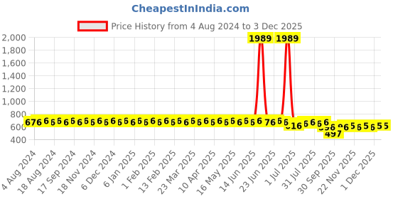 myntra.com SOJANYA Men Charcoal Grey Smart Slim Fit Solid Formal Trousers sojanya Price History Graph from 4 Aug 2024 to 1 Dec 2025