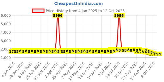 myntra.com SOJANYA Men Checked Kurta sojanya Price History Graph from 4 Jan 2025 to 12 Oct 2025