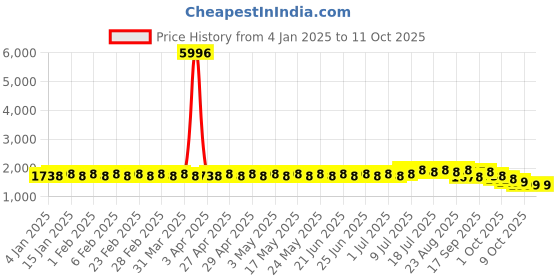 myntra.com SOJANYA Men Checked Kurta sojanya Price History Graph from 4 Jan 2025 to 10 Oct 2025